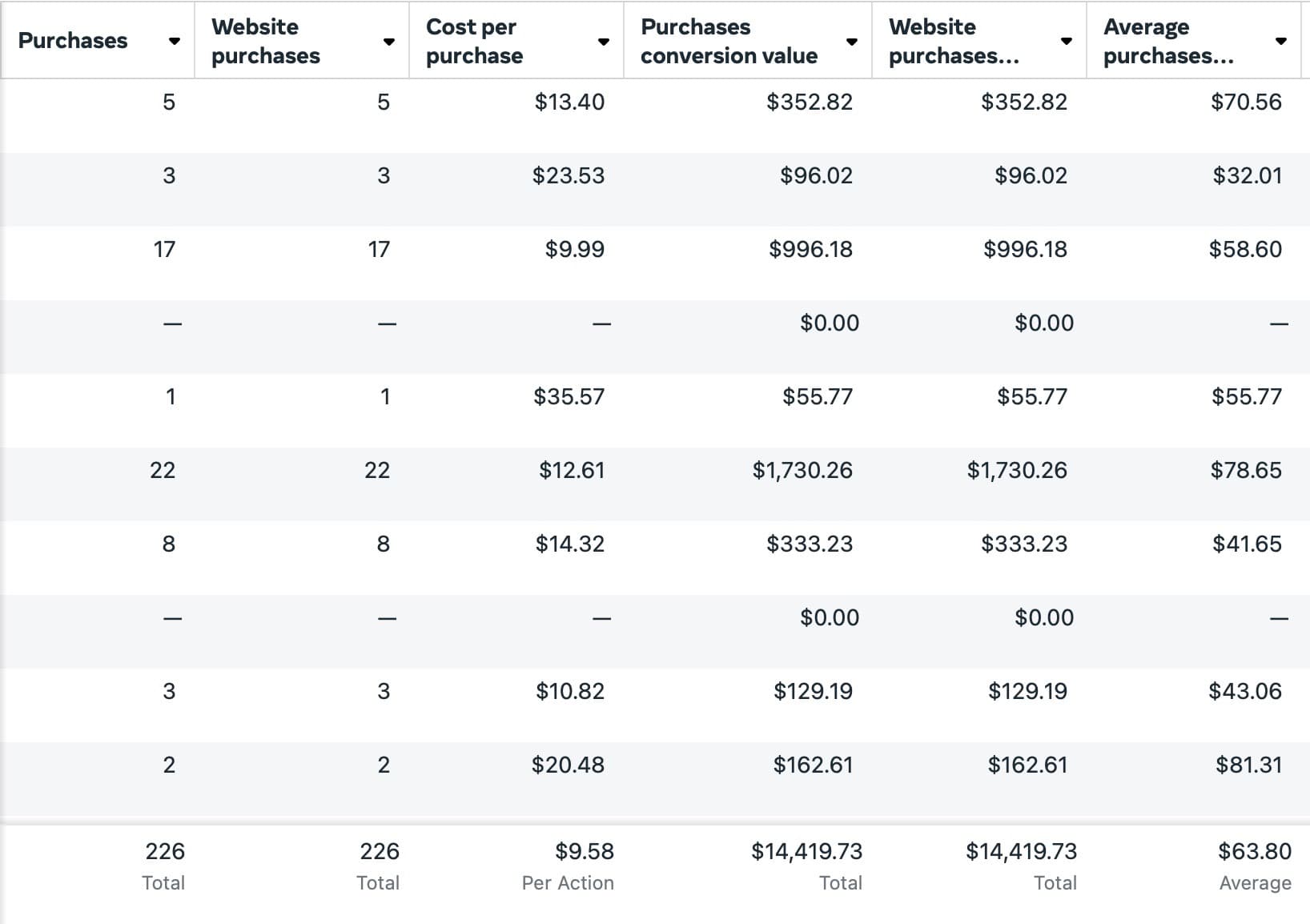 ROAS 661% в e-commerce